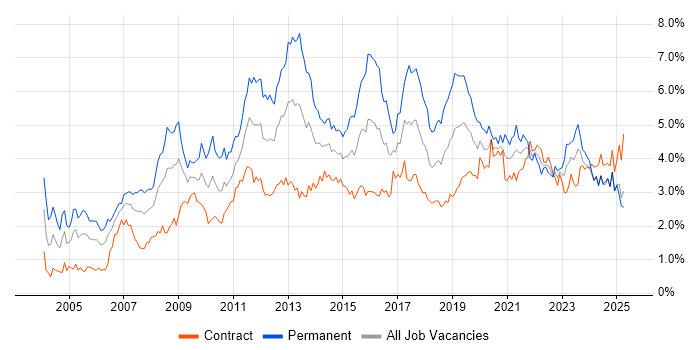 Job vacancy trend for Business Intelligence in Scotland Job vacancy trend for Business Intelligence in Scotland