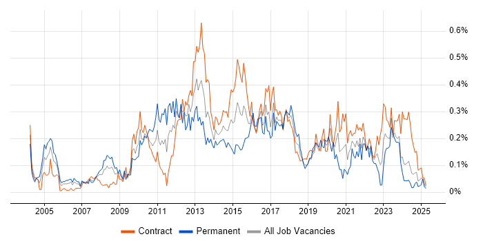 Job vacancy trend for Business IT Analyst in Scotland Job vacancy trend for Business IT Analyst in Scotland