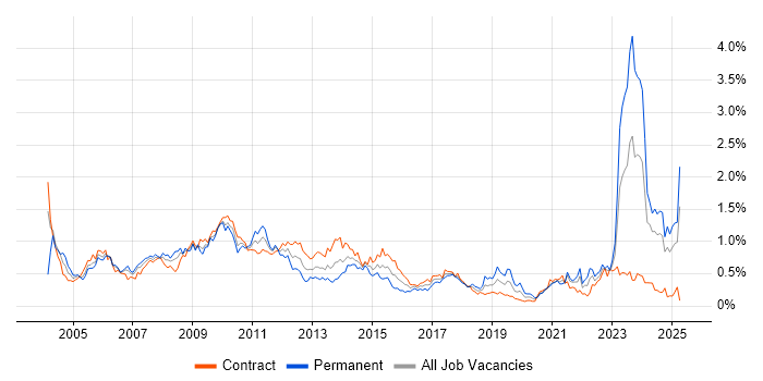 Job vacancy trend for Business Manager in Scotland Job vacancy trend for Business Manager in Scotland