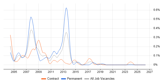 SAP BusinessObjects Consultant (SAP BO Consultant) job vacancy trend in Scotland