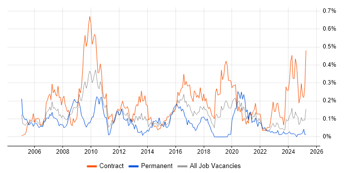Job vacancy trend for Business Process Analysis in Scotland Job vacancy trend for Business Process Analysis in Scotland