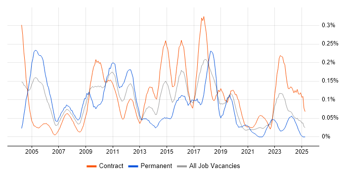 Job vacancy trend for Business Process Improvement in Scotland Job vacancy trend for Business Process Improvement in Scotland
