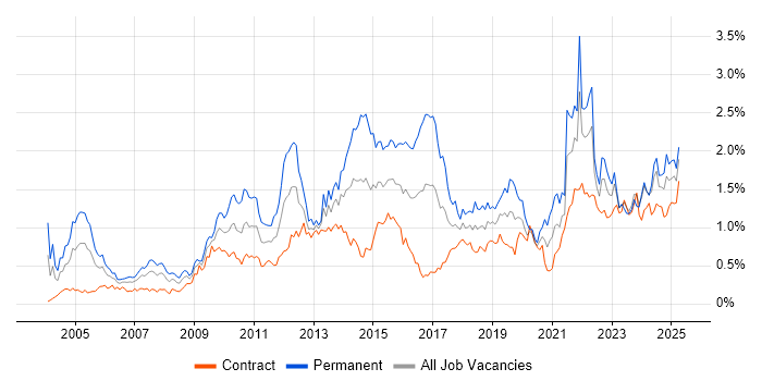 Job vacancy trend for Business Strategy in Scotland Job vacancy trend for Business Strategy in Scotland