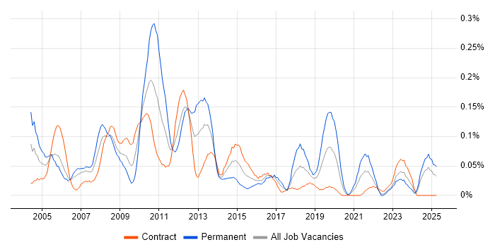 Job vacancy trend for Business Support Analyst in Scotland Job vacancy trend for Business Support Analyst in Scotland