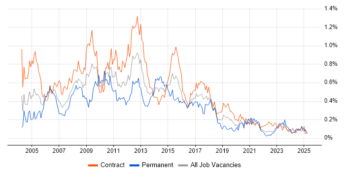 Job vacancy trend for Business Systems Analyst in Scotland