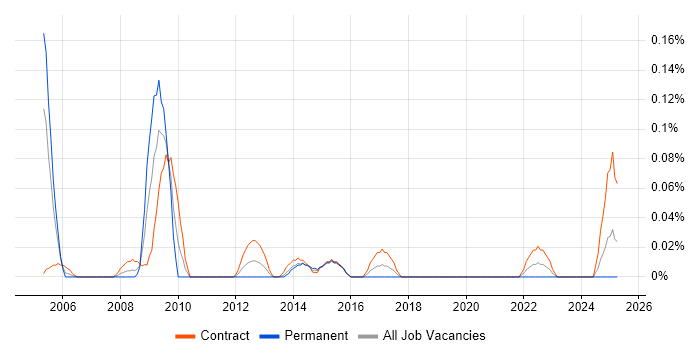 Job vacancy trend for Business Transformation Analyst in Scotland