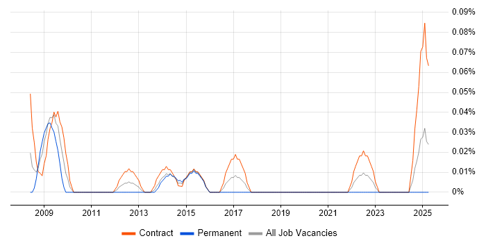 Job vacancy trend for Business Transformation Business Analyst in Scotland Job vacancy trend for Business Transformation Business Analyst in Scotland