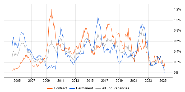 Job vacancy trend for Business Transformation in Scotland