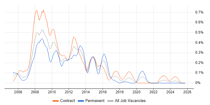 BusinessObjects XI job vacancy trend in Scotland