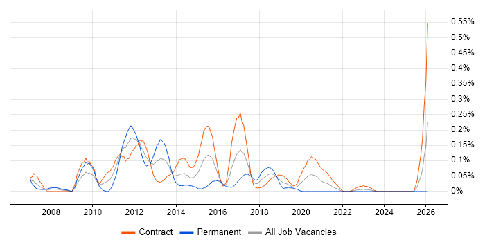 BusinessWorks job vacancy trend in Scotland
