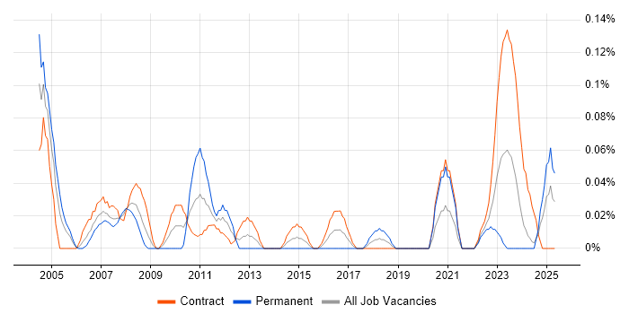 Job vacancy trend for Buyer in Scotland Job vacancy trend for Buyer in Scotland