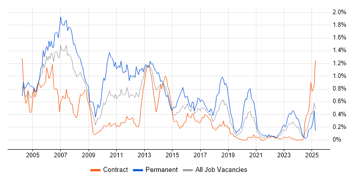 Job vacancy trend for C++ Developer in Scotland