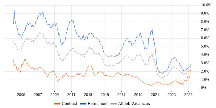 Job vacancy trend for C++ in Scotland