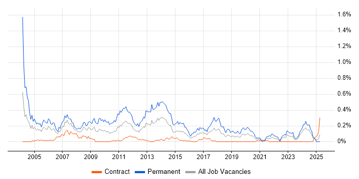 Job vacancy trend for C/C++ Software Engineer in Scotland Job vacancy trend for C/C++ Software Engineer in Scotland