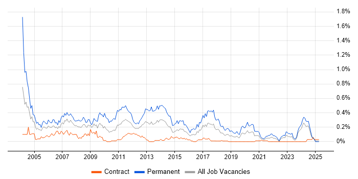 Job vacancy trend for C Software Engineer in Scotland Job vacancy trend for C Software Engineer in Scotland