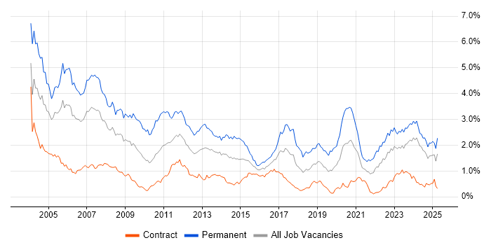Job vacancy trend for C in Scotland Job vacancy trend for C in Scotland