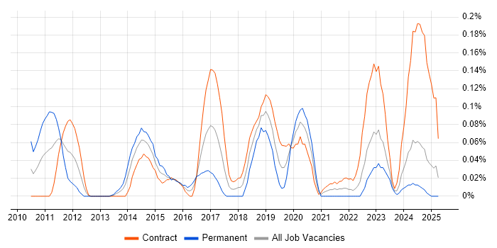 Job vacancy trend for CA Agile Central in Scotland Job vacancy trend for CA Agile Central in Scotland