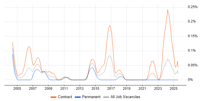 Job vacancy trend for Cabling Engineer in Scotland Job vacancy trend for Cabling Engineer in Scotland