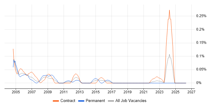CAD Technician job vacancy trend in Scotland