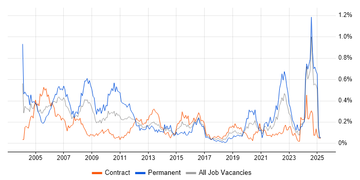 Job vacancy trend for CAD in Scotland Job vacancy trend for CAD in Scotland