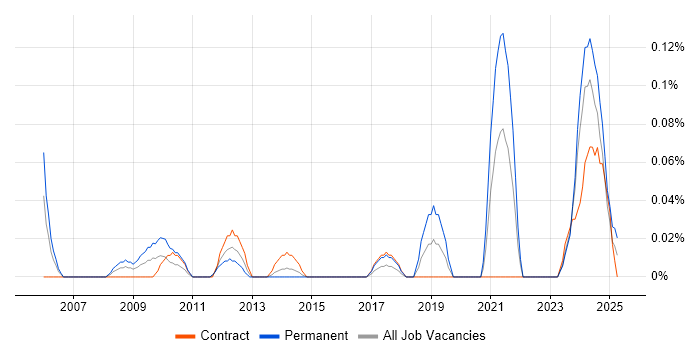 Job vacancy trend for CAFM in Scotland Job vacancy trend for CAFM in Scotland