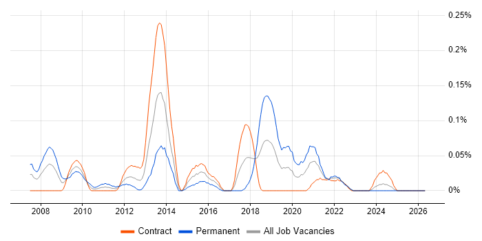 CakePHP job vacancy trend in Scotland
