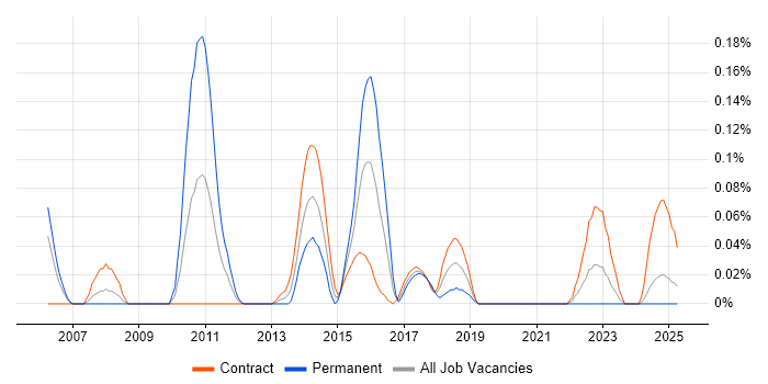 Job vacancy trend for Calypso in Scotland