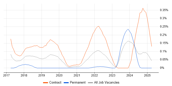 Job vacancy trend for Camunda in Scotland