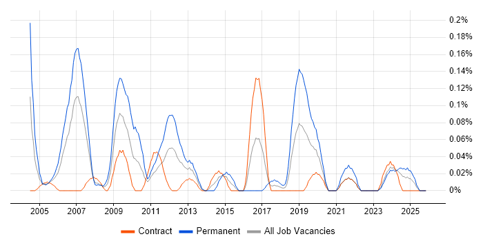 Canon job vacancy trend in Scotland
