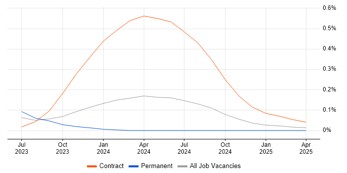Job vacancy trend for Canva in Scotland Job vacancy trend for Canva in Scotland