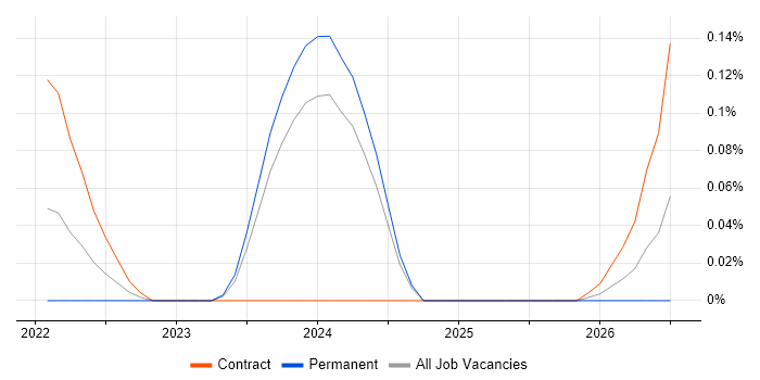 CAP Theorem job vacancy trend in Scotland
