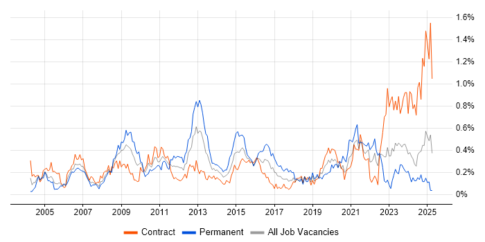 Job vacancy trend for Capacity Management in Scotland