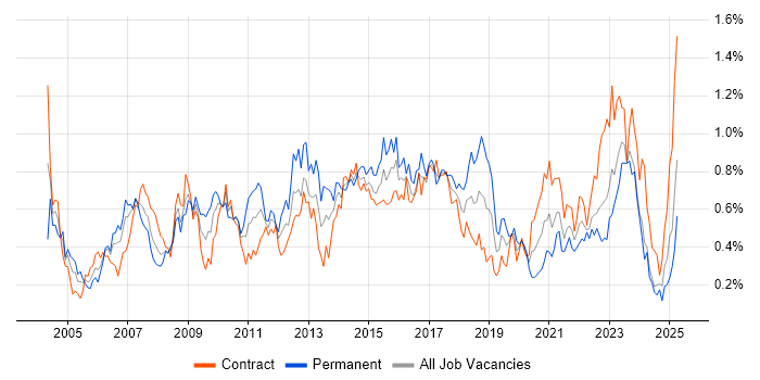 Job vacancy trend for Capacity Planning in Scotland