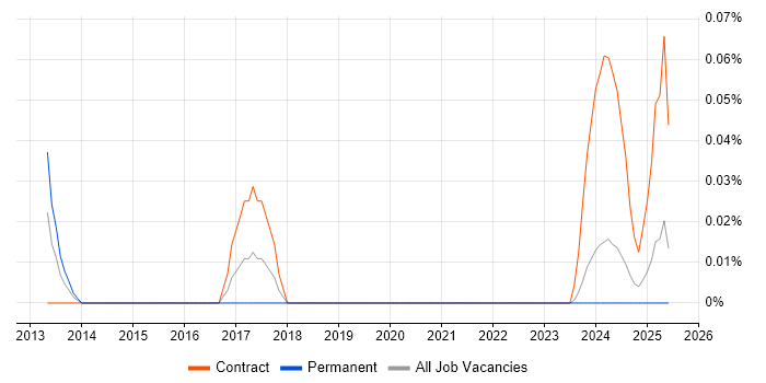 Job vacancy trend for Capybara in Scotland Job vacancy trend for Capybara in Scotland