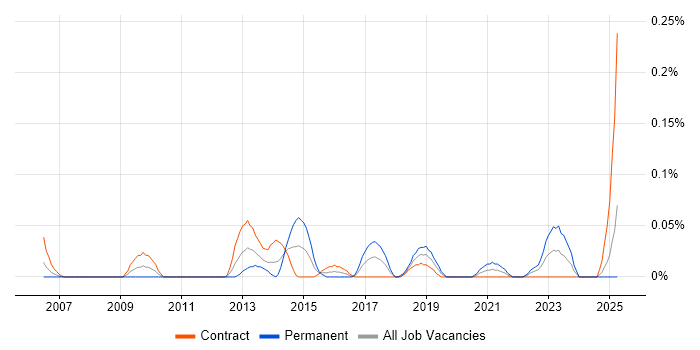 Job vacancy trend for Cartography in Scotland Job vacancy trend for Cartography in Scotland