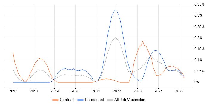 Job vacancy trend for CASB in Scotland