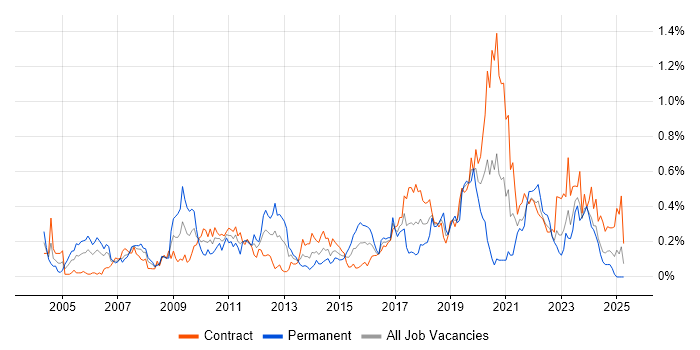 Job vacancy trend for Case Management in Scotland