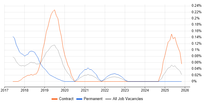 CASP job vacancy trend in Scotland