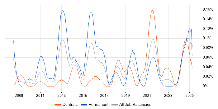 Job vacancy trend for CBAP in Scotland Job vacancy trend for CBAP in Scotland