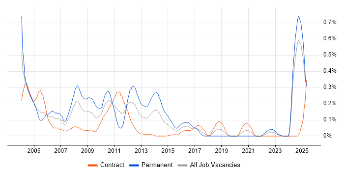 Job vacancy trend for CCA in Scotland Job vacancy trend for CCA in Scotland