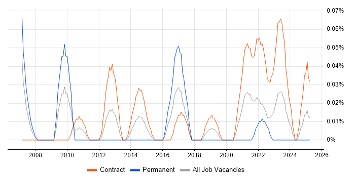 Job vacancy trend for CCAB in Scotland Job vacancy trend for CCAB in Scotland