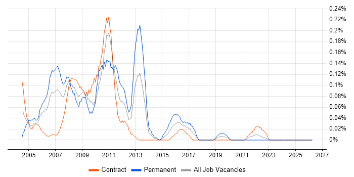 CCDA job vacancy trend in Scotland