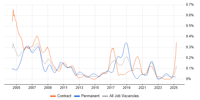 Job vacancy trend for CCDP in Scotland Job vacancy trend for CCDP in Scotland