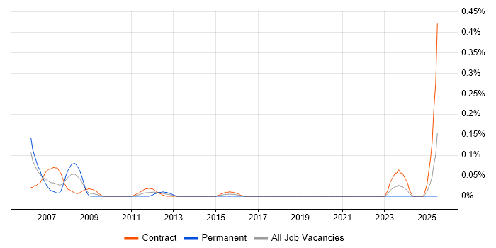 Job vacancy trend for CCIE Collaboration in Scotland