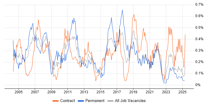 Job vacancy trend for CCIE in Scotland Job vacancy trend for CCIE in Scotland