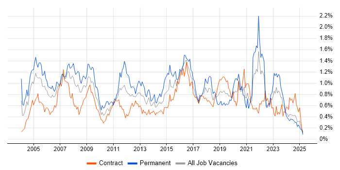 Job vacancy trend for CCNA in Scotland Job vacancy trend for CCNA in Scotland
