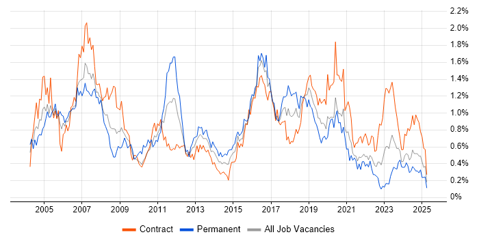 Job vacancy trend for CCNP in Scotland