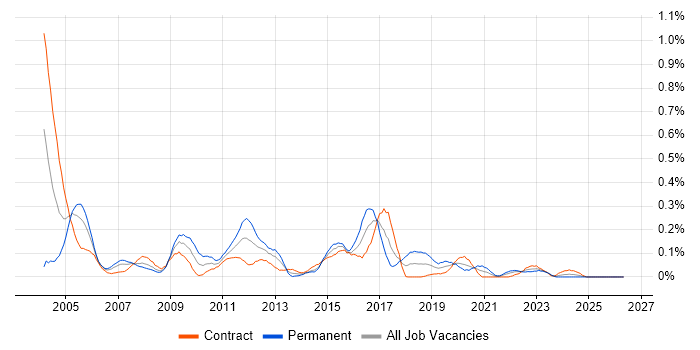 CCSA job vacancy trend in Scotland