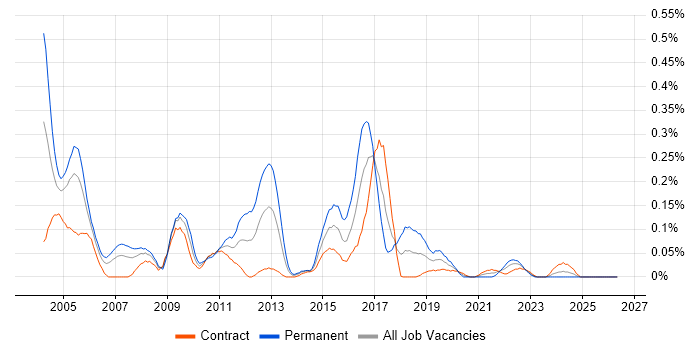 CCSE job vacancy trend in Scotland