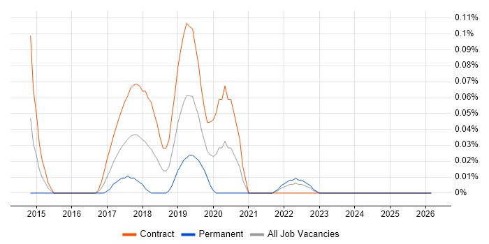 CCSK job vacancy trend in Scotland